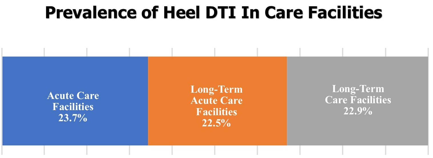Prevalence of DTI in the Heel