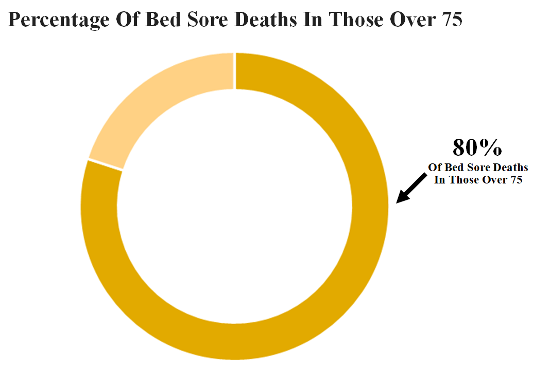 Percentage Of Bed Sore Deaths In Those Over 75