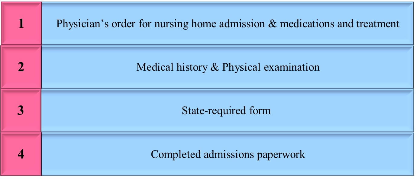 Nursing Home Admissions Paperwork
