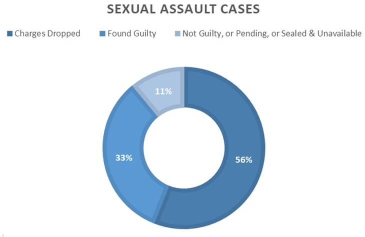 Sexual Assault Cases