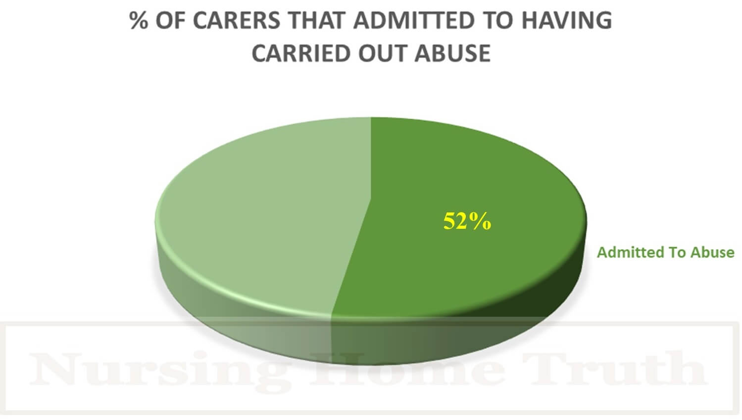 carers that have admitted to abuse