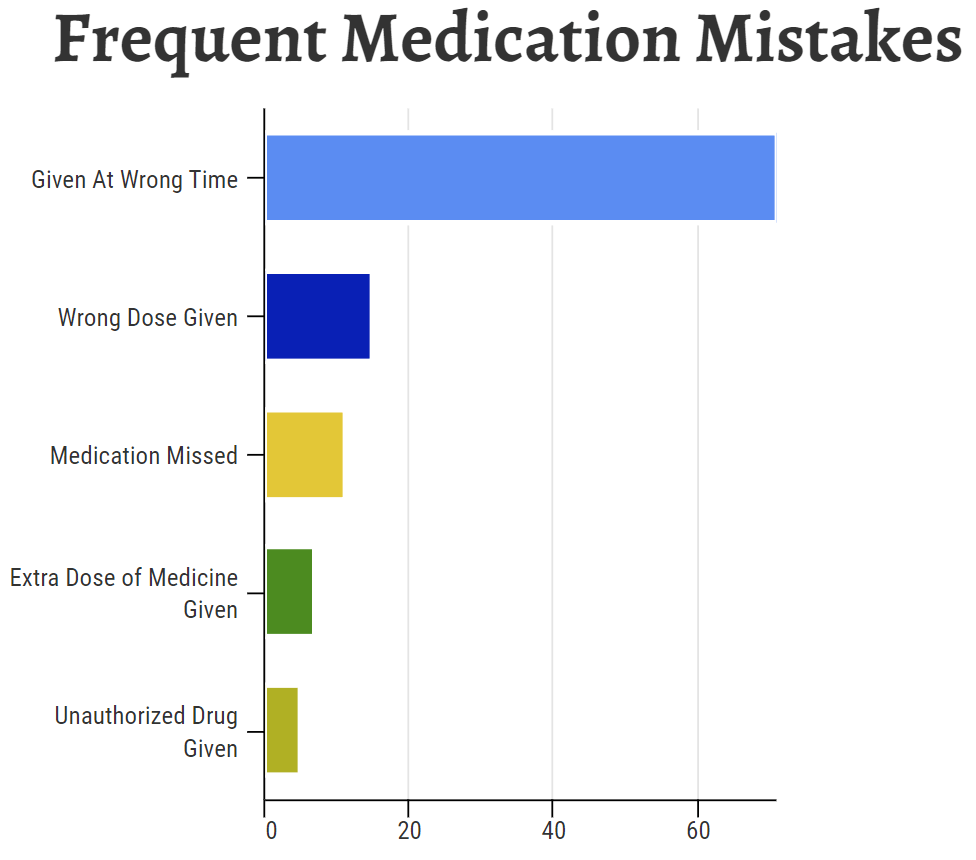 Frequency of medication errors in nursing homes