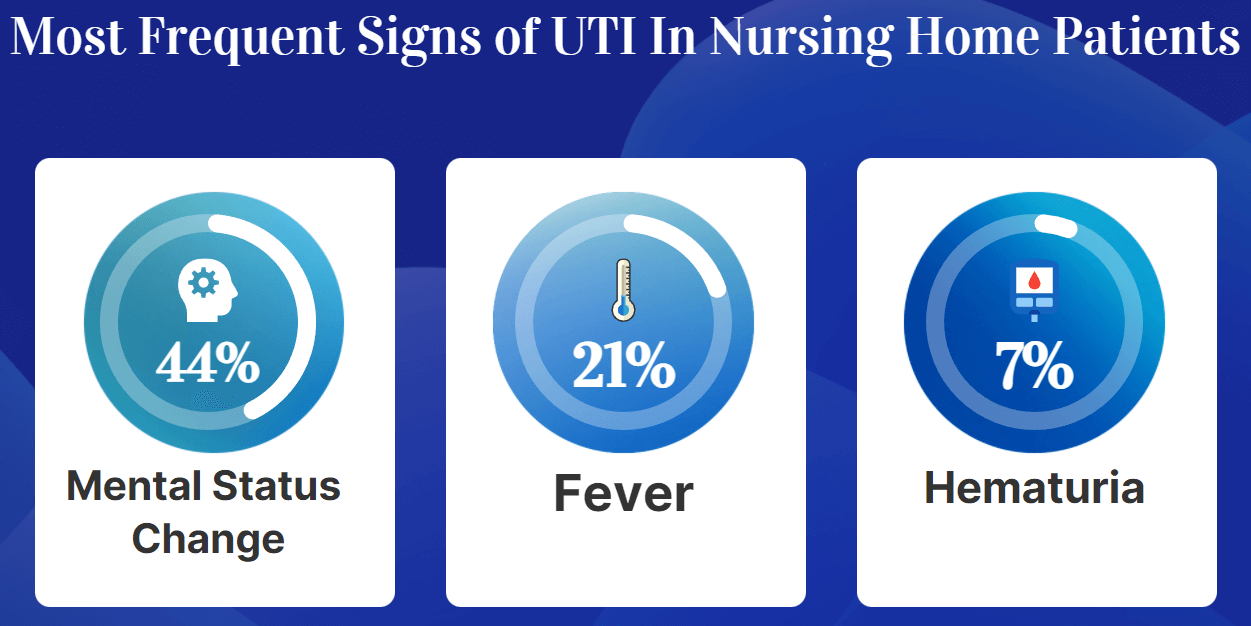 Signs of UTI in Nursing Home Patients