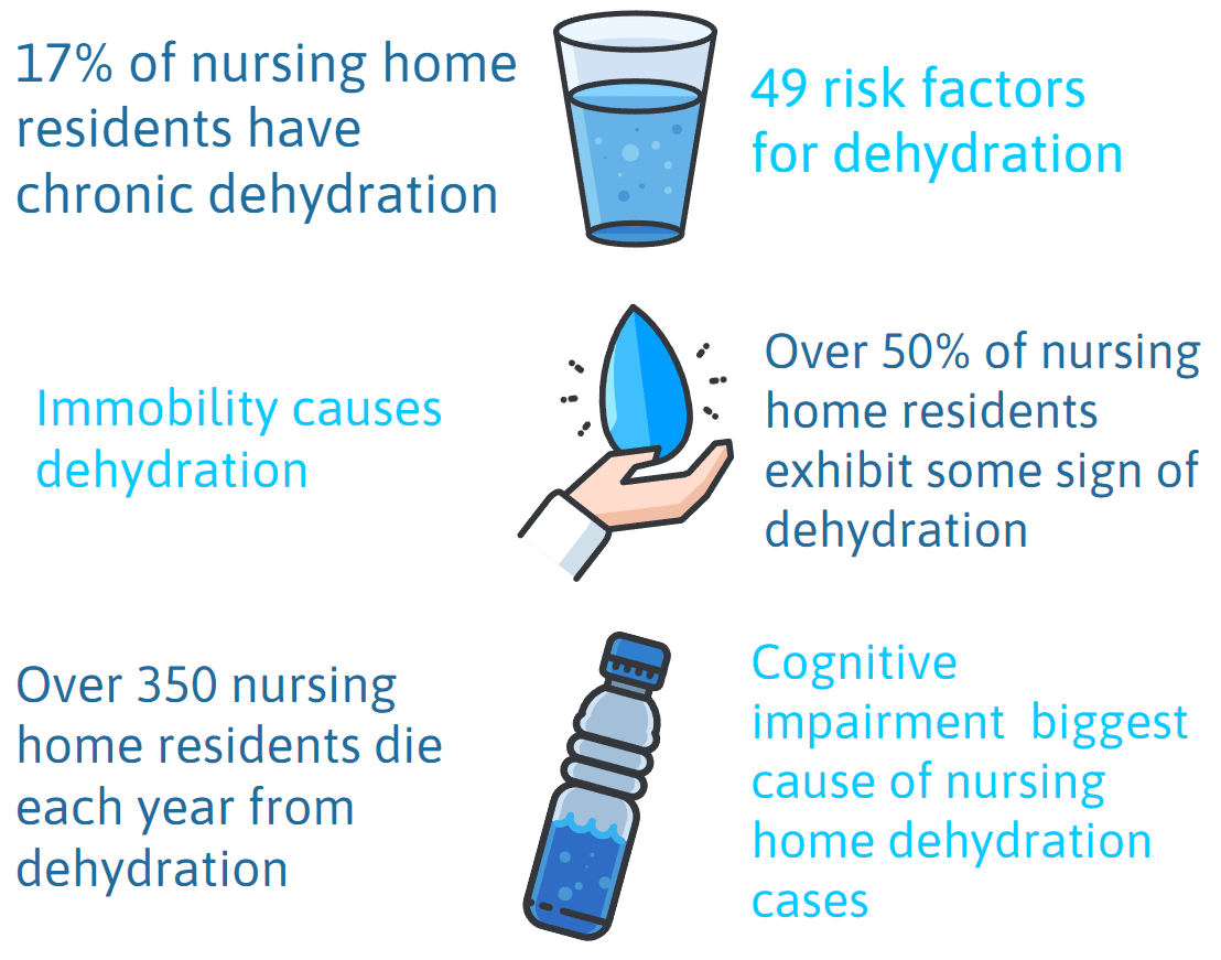 Dehydration in Nursing Homes