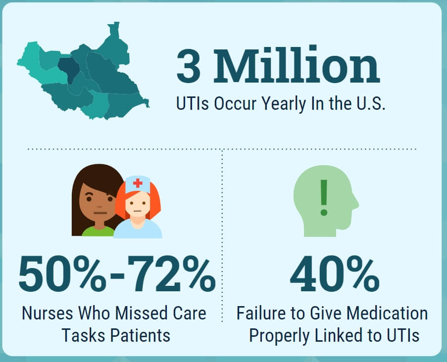 UTIs in the US