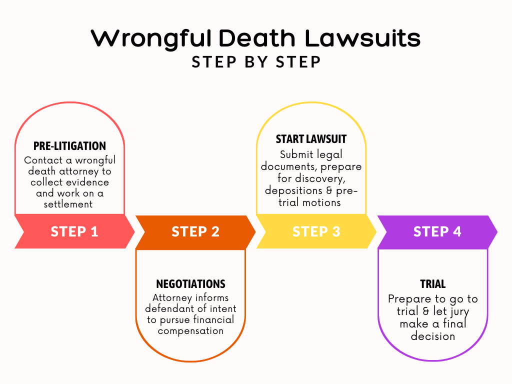 Wrongful death lawsuits timeline